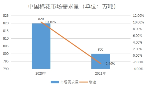 市场需求量 市场需求量