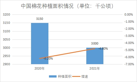 种植面积 种植面积