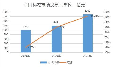 市场规模 市场规模