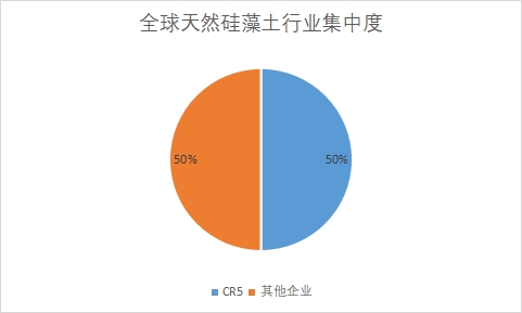 行业集中度 行业集中度