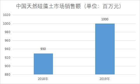 市场销售额 市场销售额