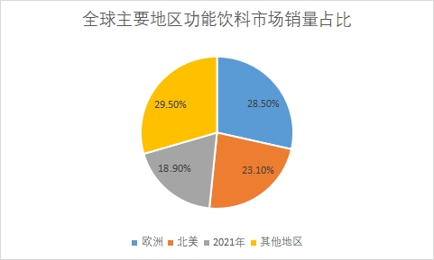 各地区市场销量占比 各地区市场销量占比