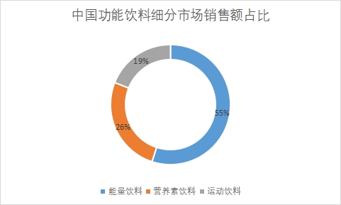 细分市场销售额占比