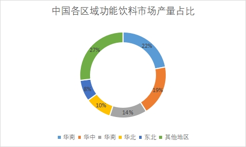 各地区市场产量占比 各地区市场产量占比