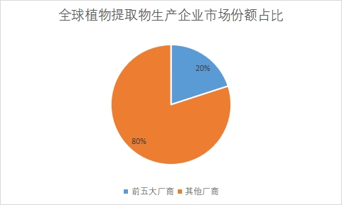 生产企业市场份额占比