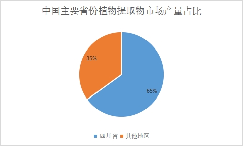 主要省份市场产量占比