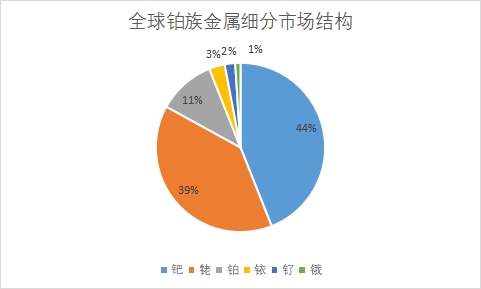 细分市场规模占比