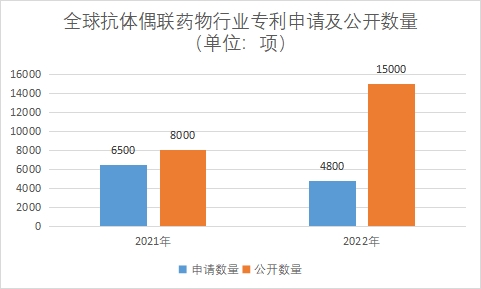专利申请及公开数量