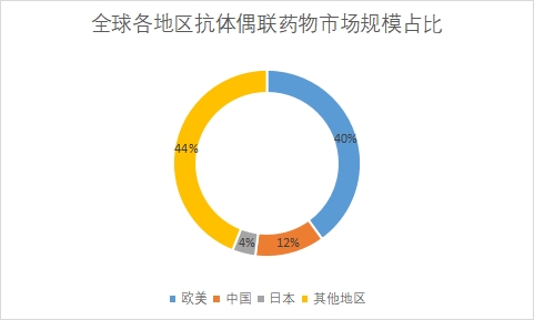 各地区市场规模占比