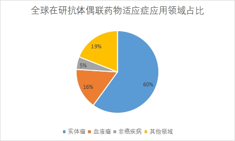 各应用领域占比