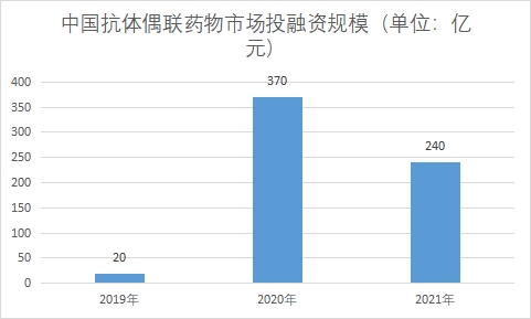 市场投融资规模 市场投融资规模