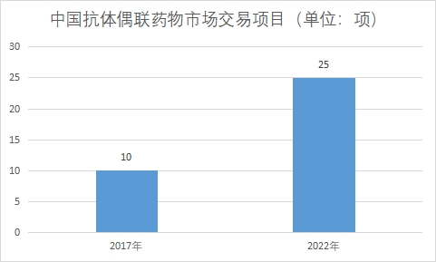 交易项目 交易项目