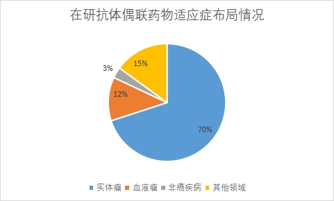 适应症布局情况 适应症布局情况