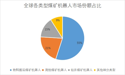 细分市场份额占比