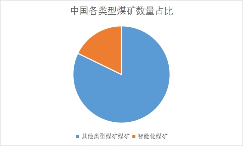 各类型煤矿数量占比