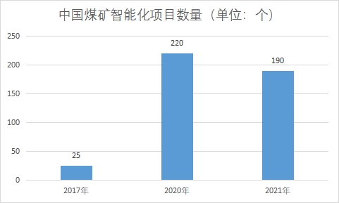 煤矿智能化项目数量