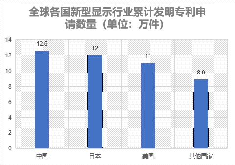 各国累计发明专利申请数量