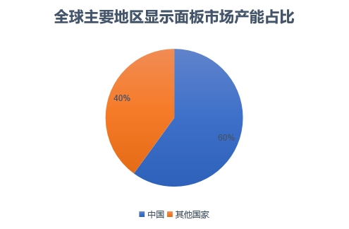 主要地区显示面板市场产能占比