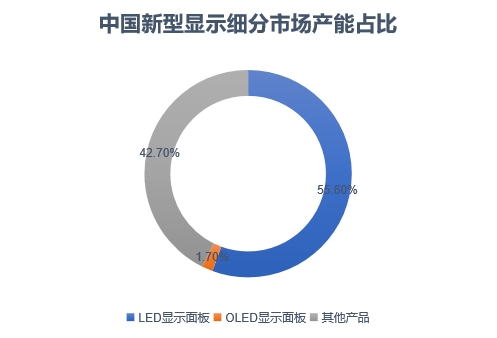 细分市场产能占比