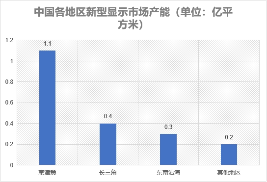 各地区市场产能