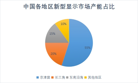 各地区市场产能占比