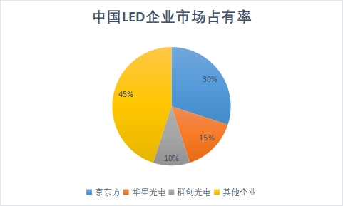 LED企业市场占有率