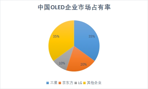 OLED企业市场占有率