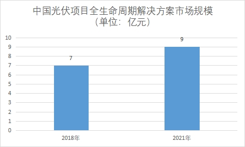 市场规模 市场规模