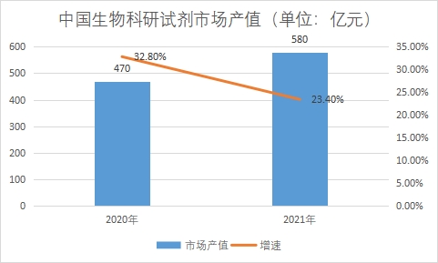 市场产值 市场产值