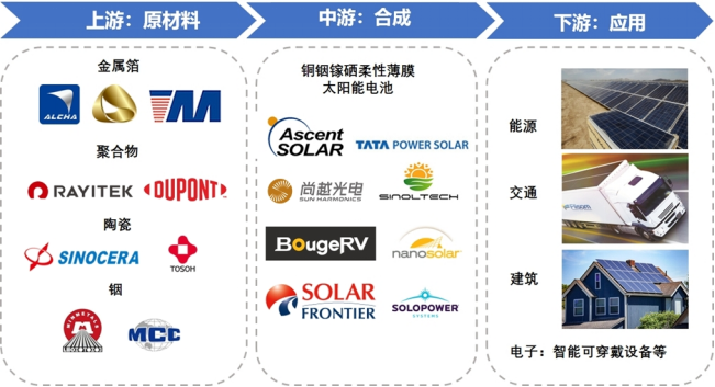 产业链全景 产业链全景