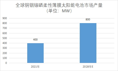 市场产量 市场产量