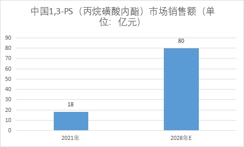 市场销售额 市场销售额