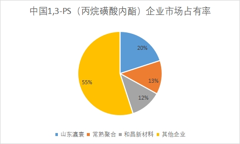 企业市场占有率 企业市场占有率
