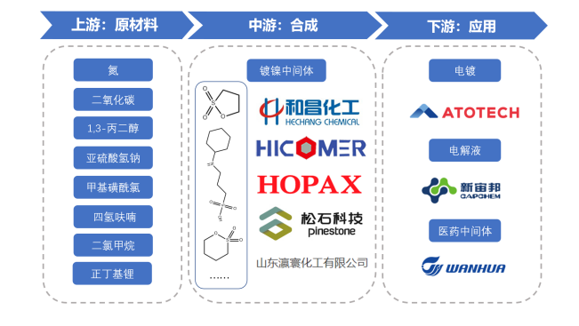 产业链全景 产业链全景