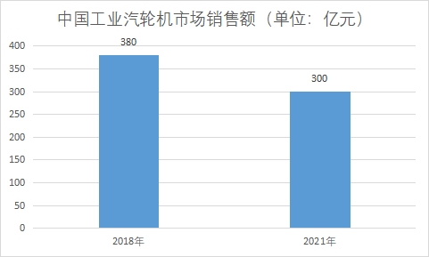 市场销售额 市场销售额