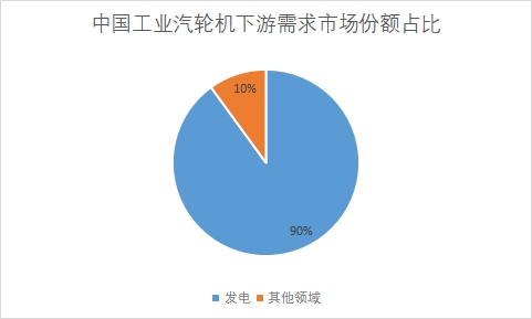 下游需求市场份额占比 下游需求市场份额占比