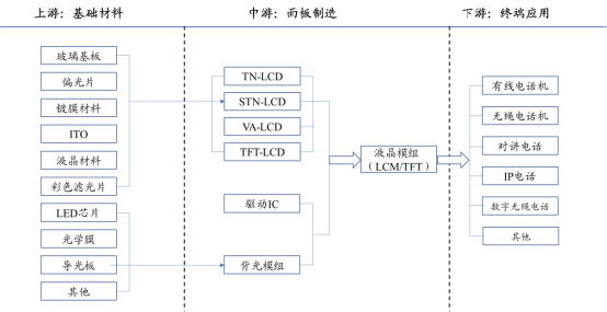 产业链全景 产业链全景