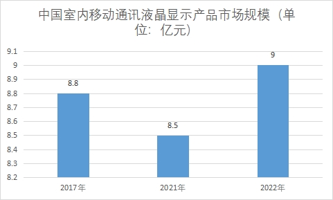 市场规模 市场规模