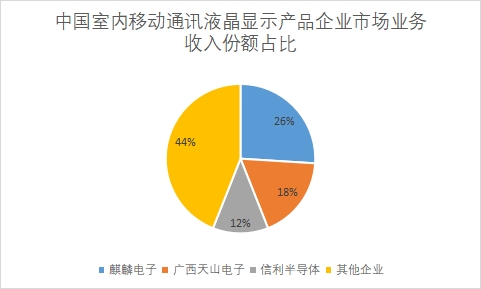 企业市场业务收入份额占比 企业市场业务收入份额占比
