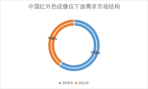 下游需求市场份额占比 下游需求市场份额占比