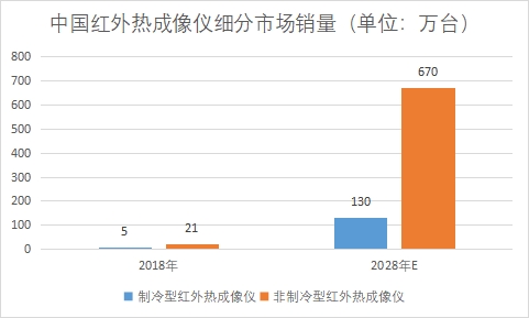 细分市场销量 细分市场销量