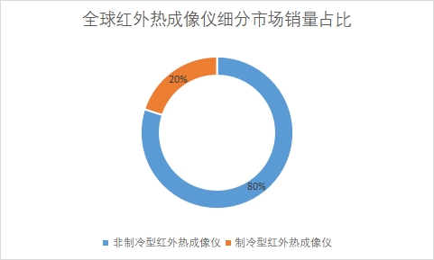 细分市场销量占比