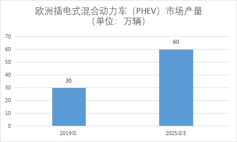 插电式混合动力车（PHEV）市场产量