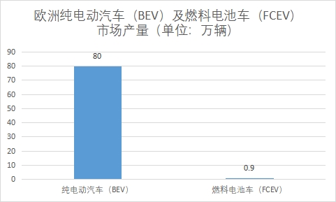 纯电动汽车（BEV）及燃料电池车（FCEV）市场产量