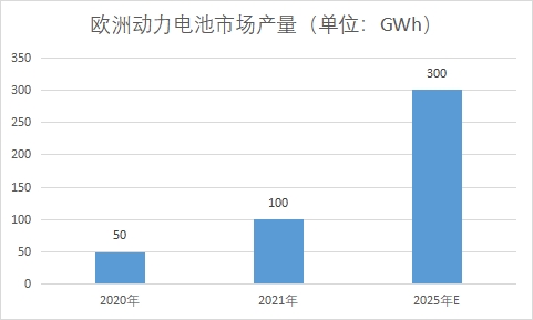 市场产量 市场产量