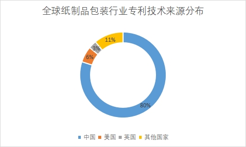 专利技术来源分布