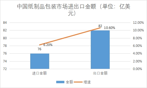市场进出口金额