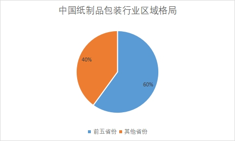 各省份市场产量占比