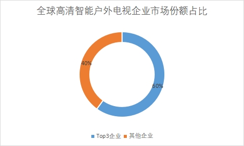 企业市场份额占比