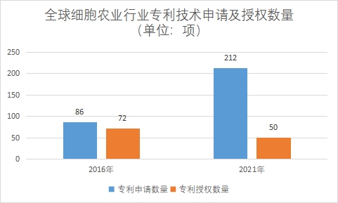 专利技术申请及授权数量